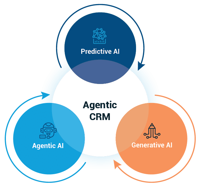 Agentic CRM, Agentic AI, Generative AI, Predictive AI