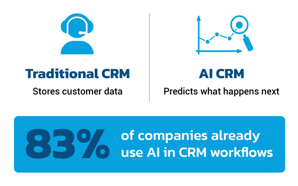 83% of companies already use AI in CRM workflows