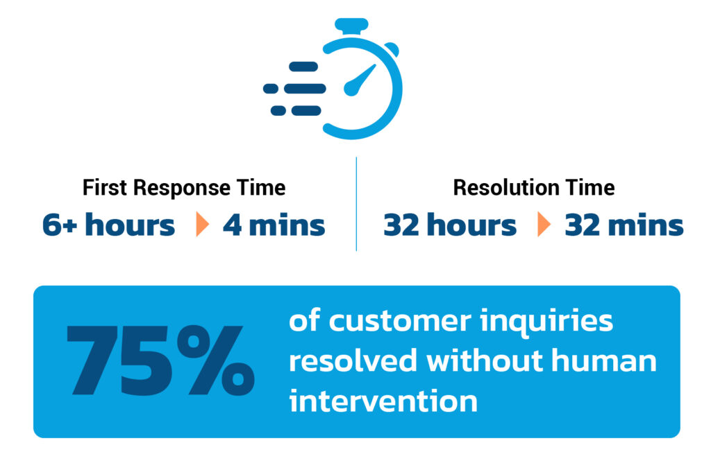 75% of customer inquiries resolved without human intervention